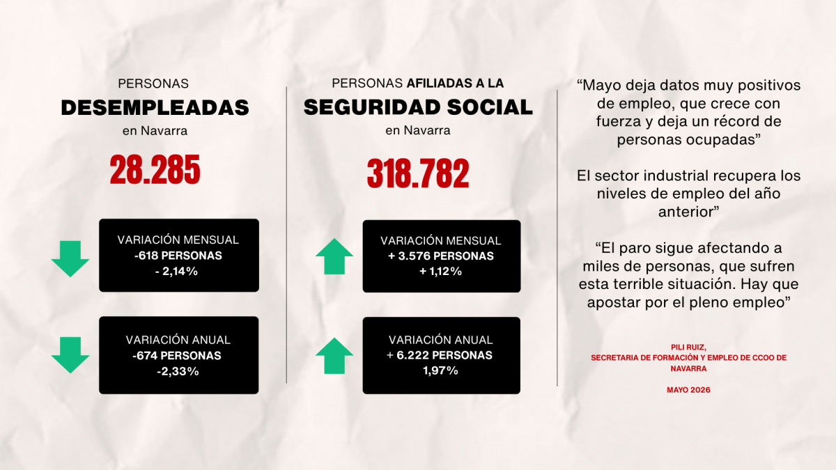 Personas desempleadas en Navarra.