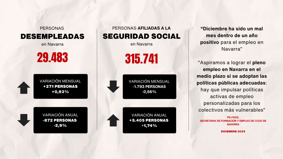Empleo y afiliación en Navarra.