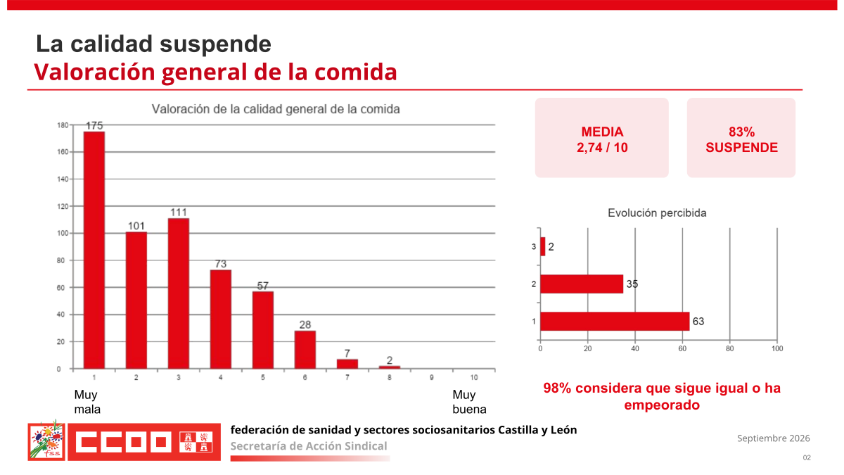 CCOO presenta los resultados de la encuesta sobre la manutención del personal de Atención Primaria y Emergencias