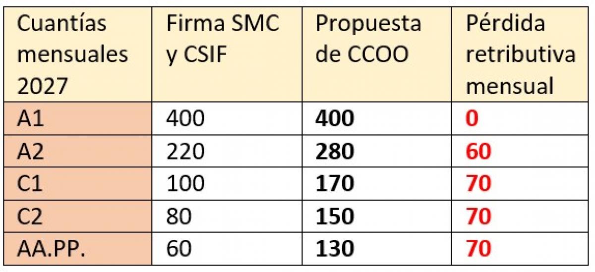 Prdida retributiva por categoras