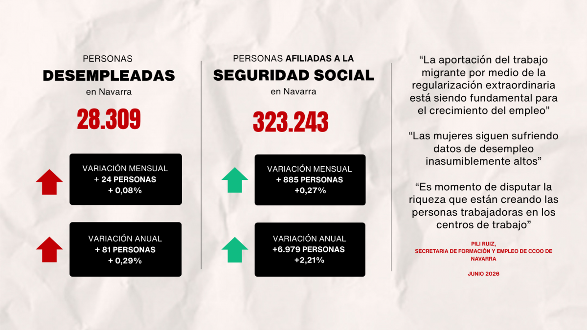 Paro y afiliación Navarra junio 2026.