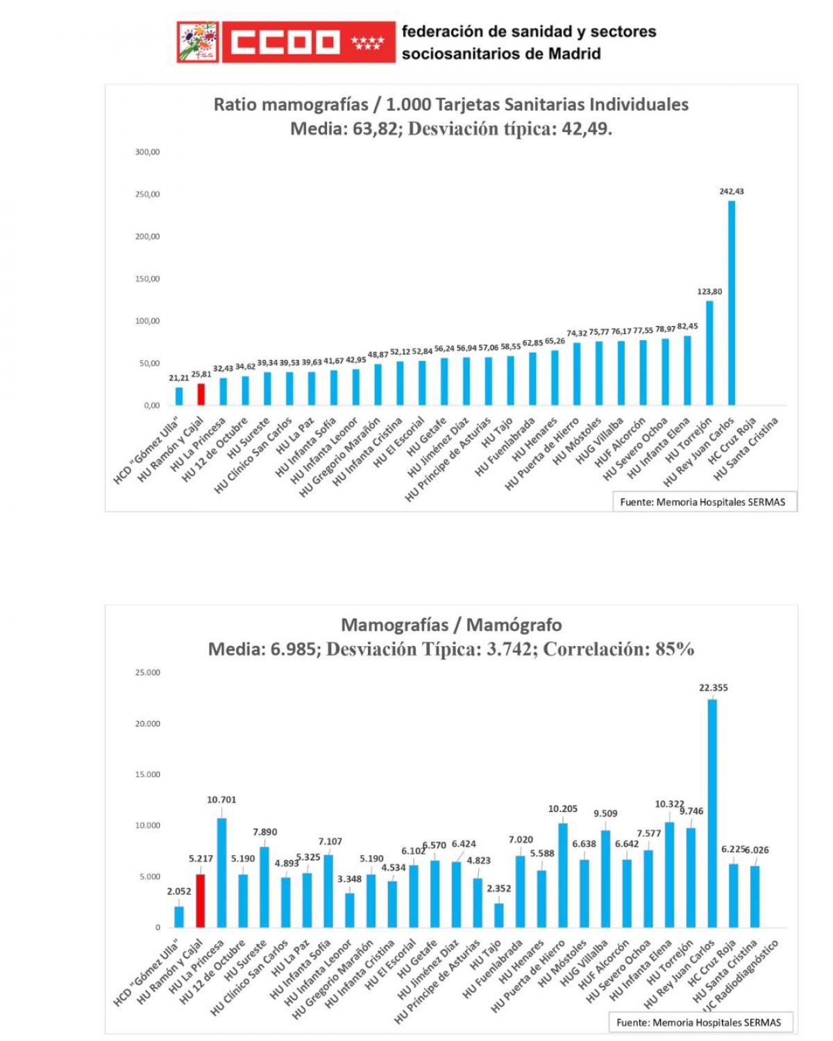 Ratios mamografías