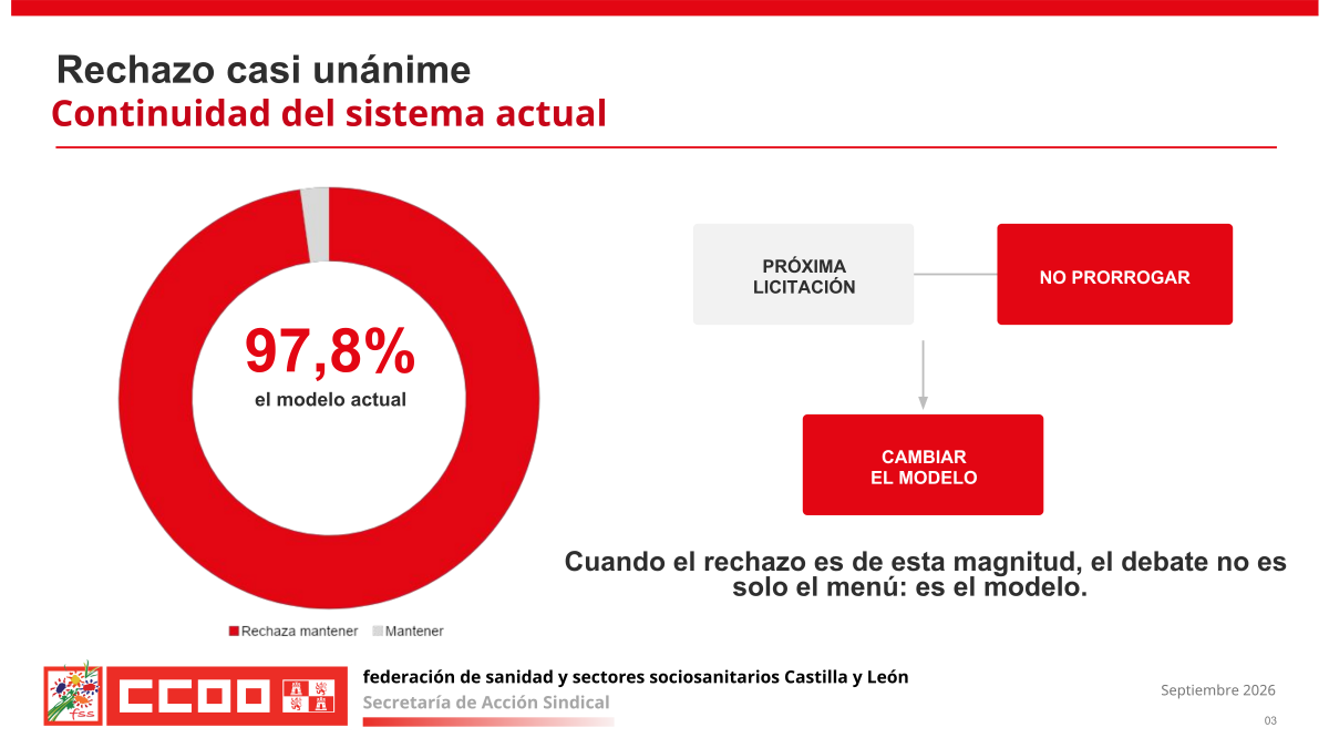 CCOO presenta los resultados de la encuesta sobre la manutención del personal de Atención Primaria y Emergencias