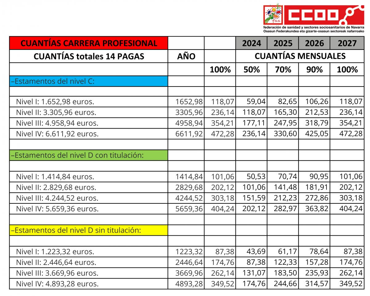 Imagen de ¿Cuáles son las cuantías y los porcentajes de cobro, según el año, de la carrera profesional de los niveles c y d sanitarios?