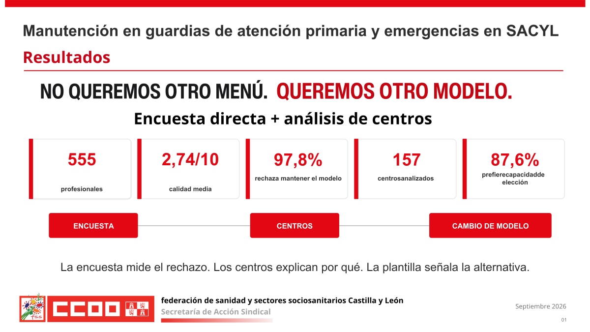 CCOO presenta los resultados de la encuesta sobre la manutención del personal de Atención Primaria y Emergencias