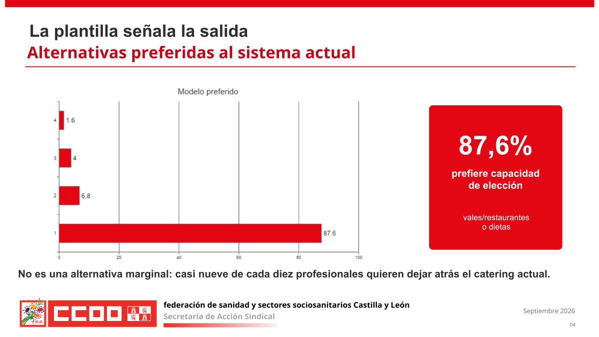 CCOO presenta los resultados de la encuesta sobre la manutención del personal de Atención Primaria y Emergencias