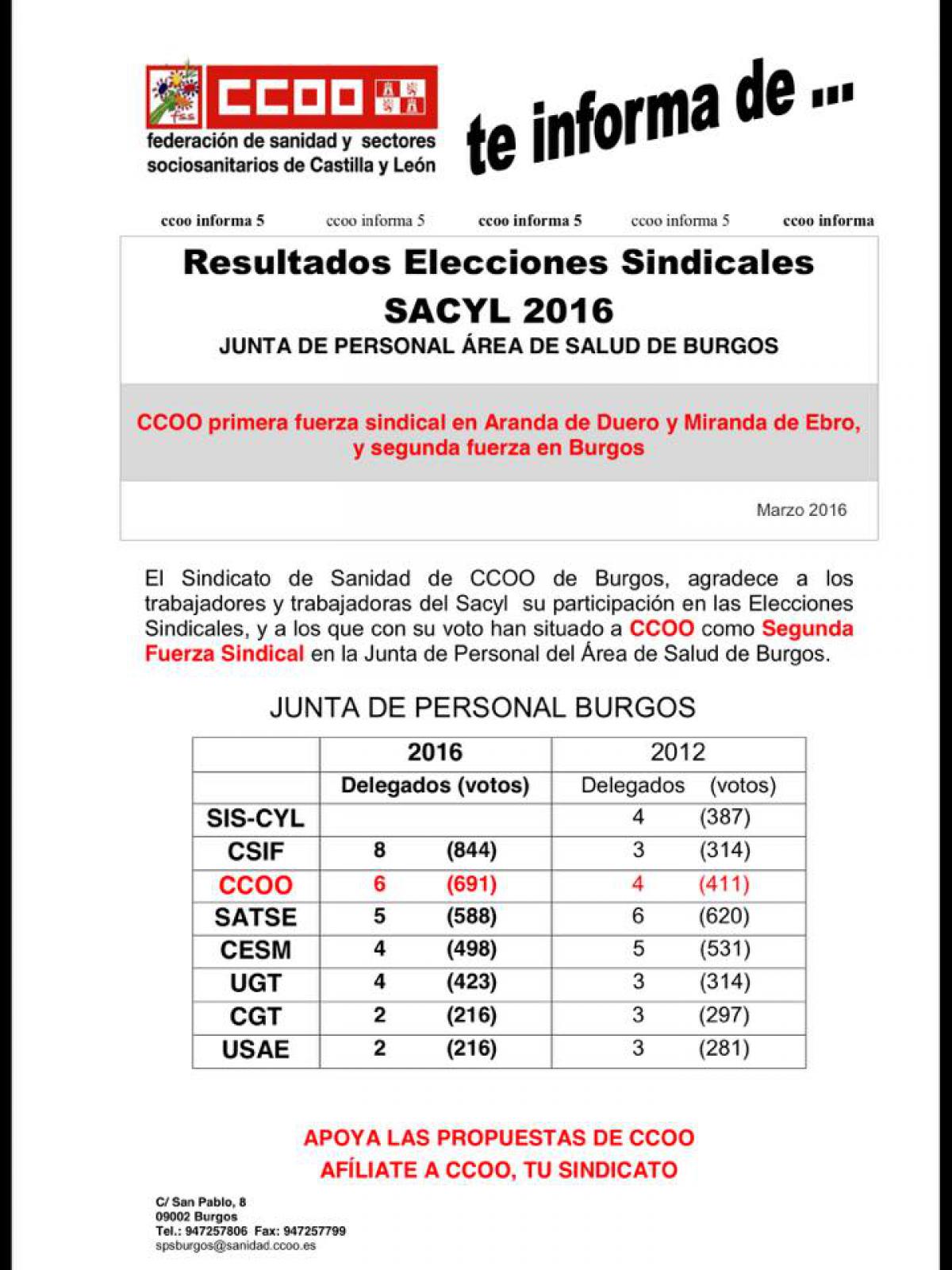 Informa Burgos 2016   Resultados de votaciones en Burgos