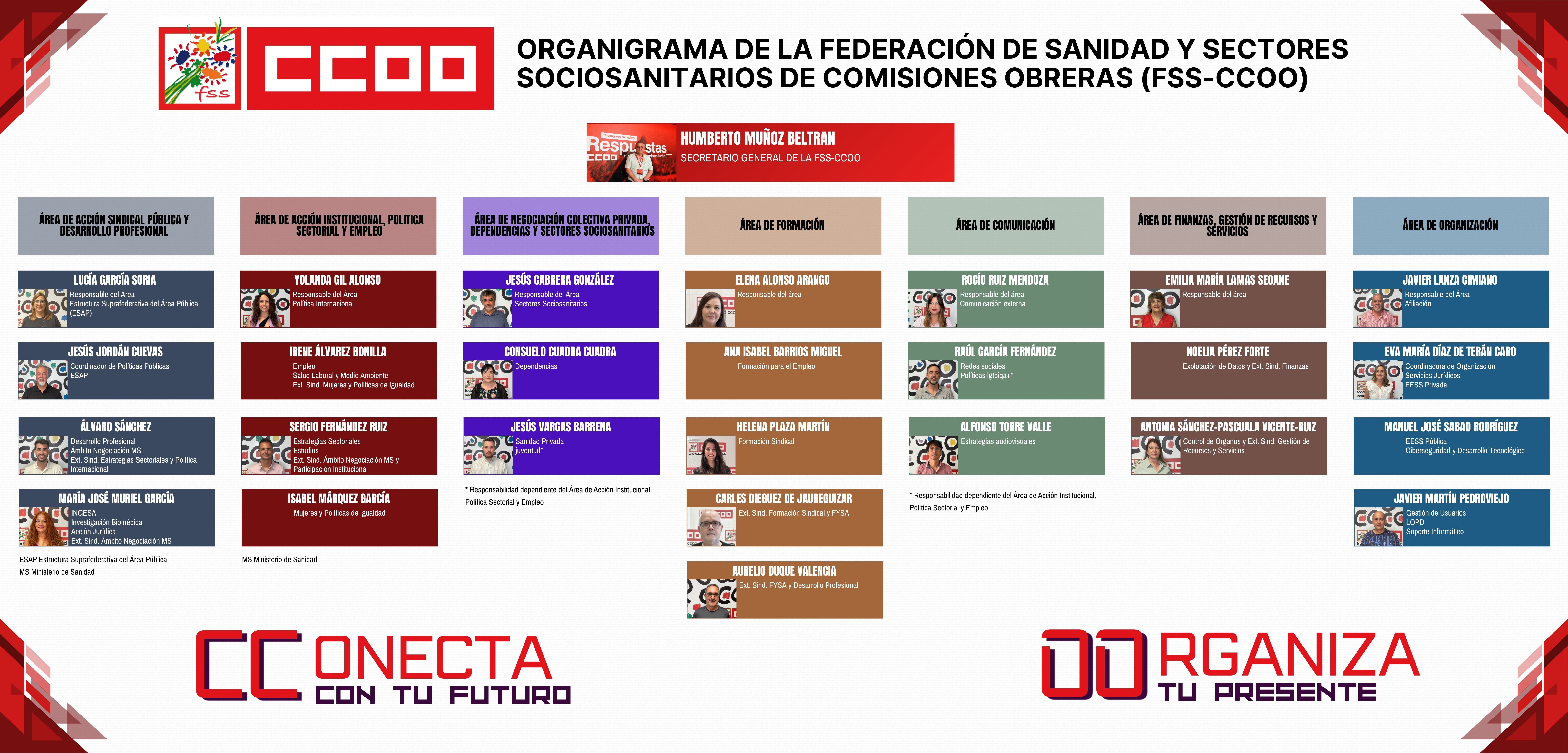 Organigrama FSS-CCOO