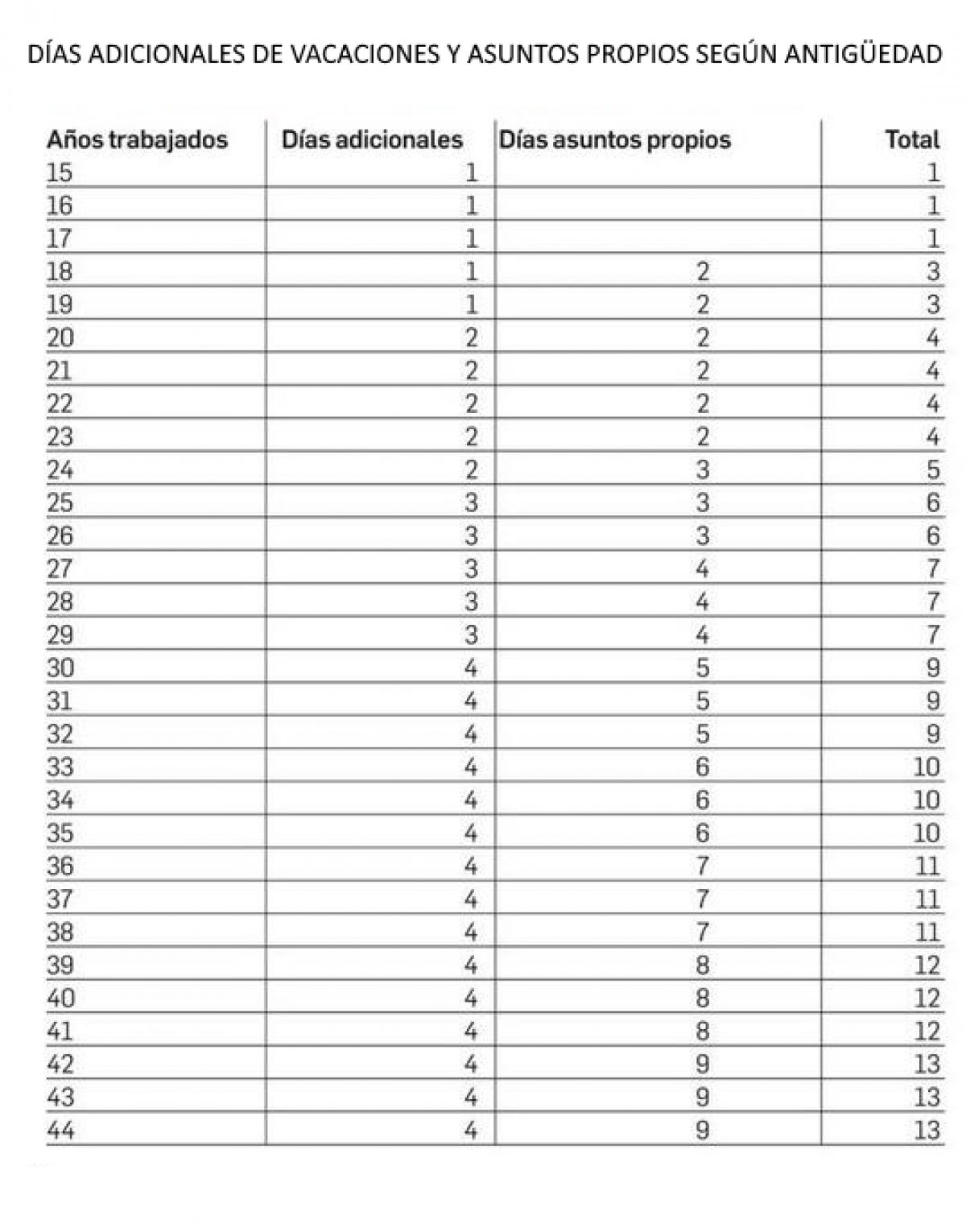 Imagen de ¿Cuántos canosos me corresponden por mi antigüedad?