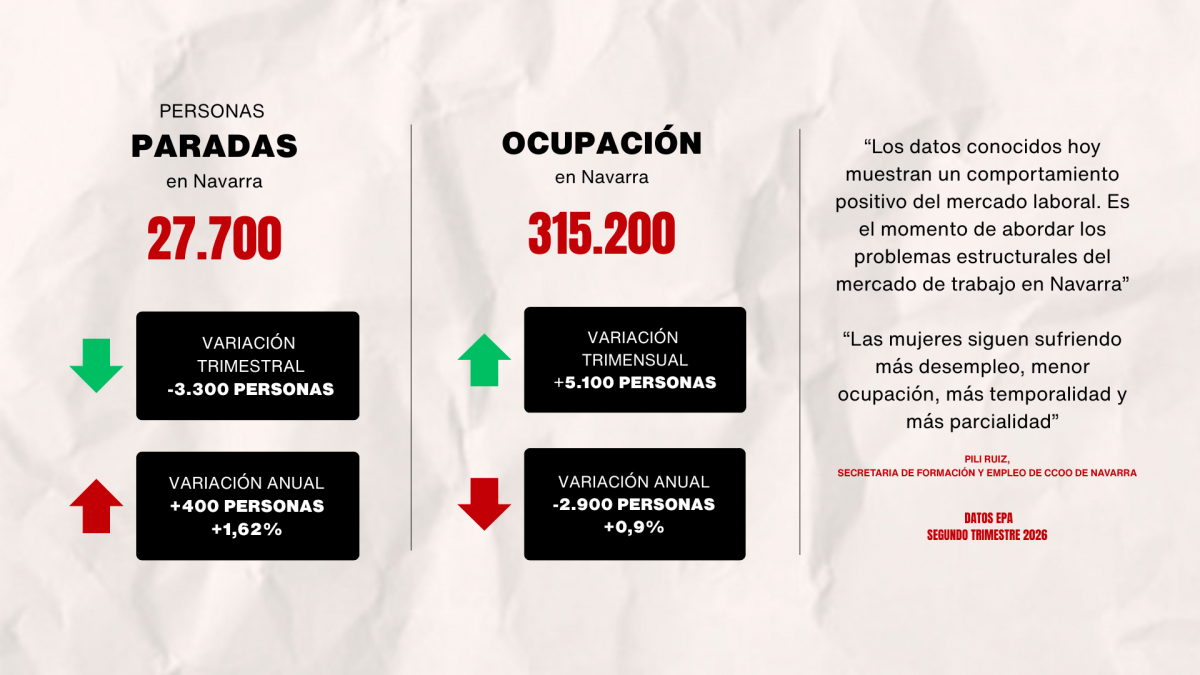 Paro y ocupación, segundo trimestre de 2026, en Navarra.